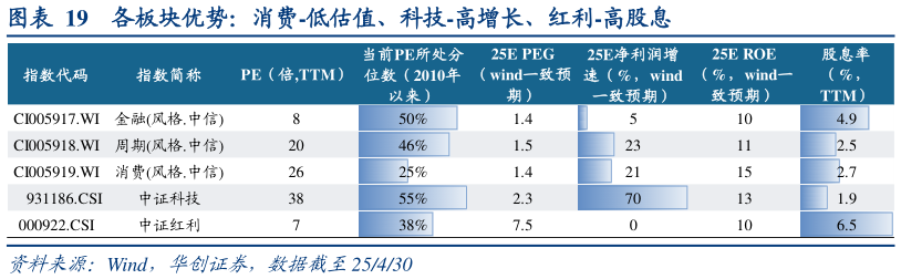 一起讨论下各板块优势：消费-低估值、科技-高增长、红利-高股息