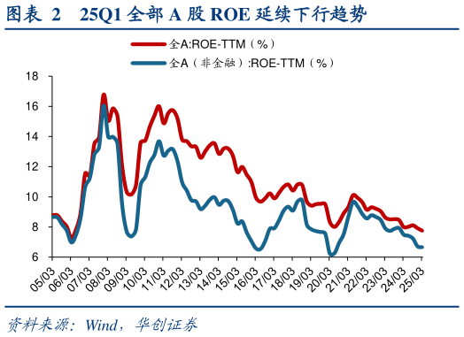 谁能回答25Q1 全部 A 股 ROE 延续下行趋势?
