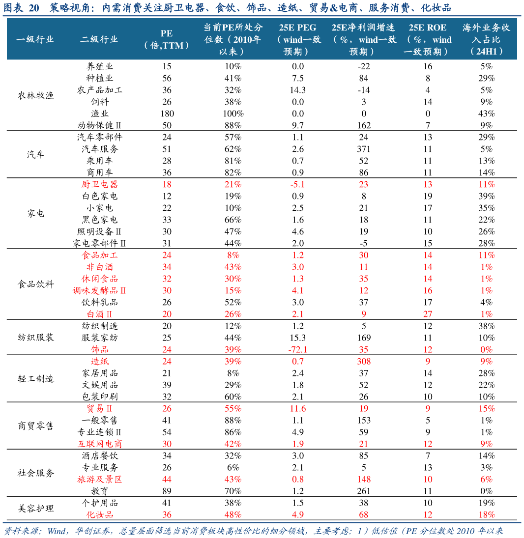 想关注一下策略视角：内需消费关注厨卫电器、食饮、饰品、造纸、贸易电商、服务消费、化妆品