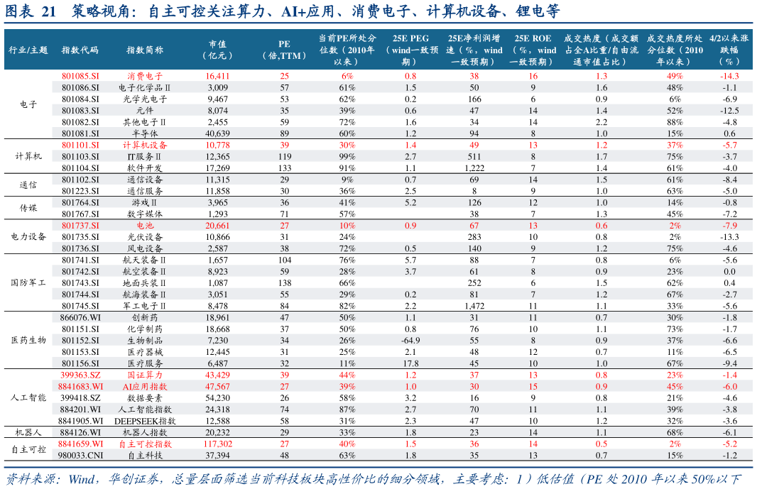 一起讨论下策略视角：自主可控关注算力、AI应用、消费电子、计算机设备、锂电等