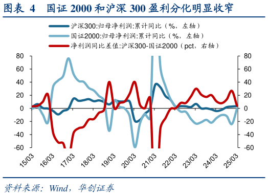 怎样理解国证 2000 和沪深 300 盈利分化明显收窄?