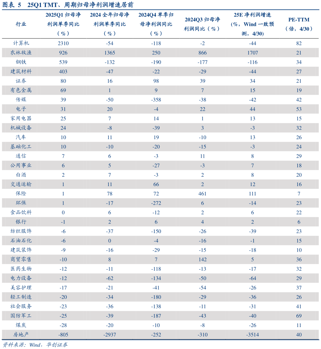 请问一下25Q1 TMT、周期归母净利润增速居前?