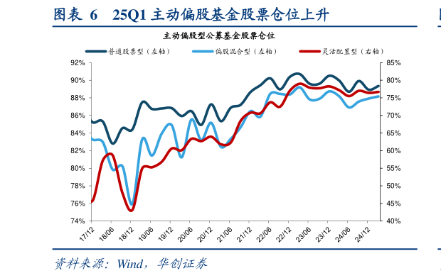 如何看待25Q1 主动偏股基金股票仓位上升?