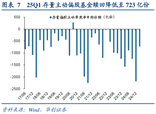 请问一下25Q1 存量主动偏股基金赎回降低至 723 亿份?