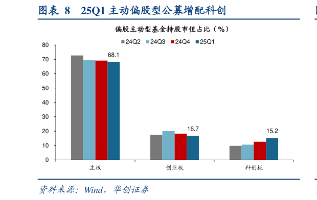 请问一下25Q1 主动偏股型公募增配科创?