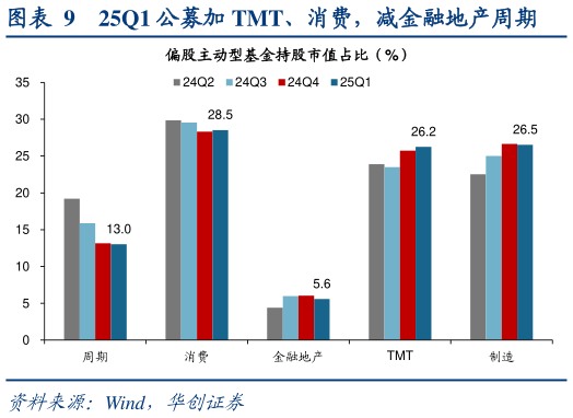 请问一下25Q1 公募加 TMT、消费，减金融地产周期?