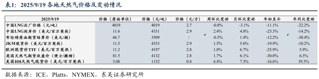 请问一下2025919 各地天然气价格及变动情况
