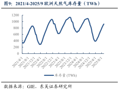 请问一下20214-20259 欧洲天然气库存量（TWh）
