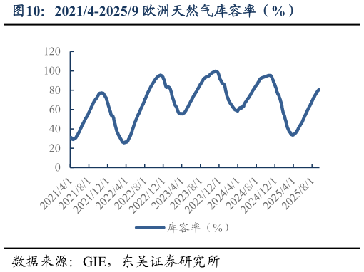 怎样理解20214-20259 欧洲天然气库容率（%）