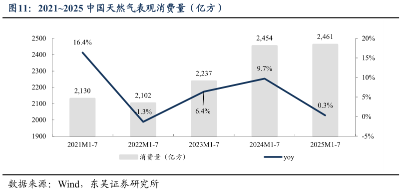 想关注一下20212025 中国天然气表观消费量（亿方）