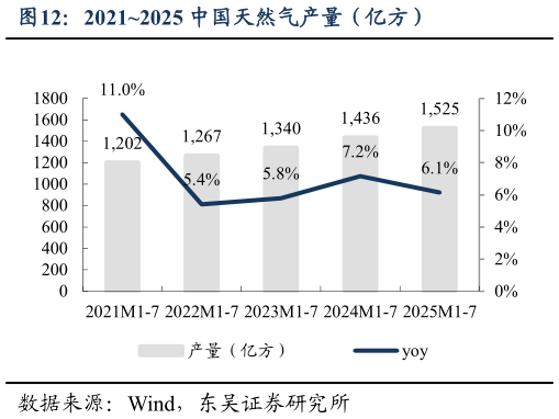 谁能回答20212025 中国天然气产量（亿方）
