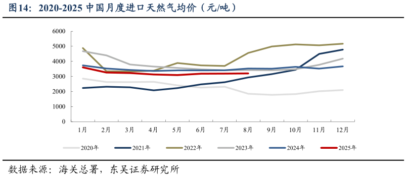 我想了解一下2020-2025 中国月度进口天然气均价（元吨）