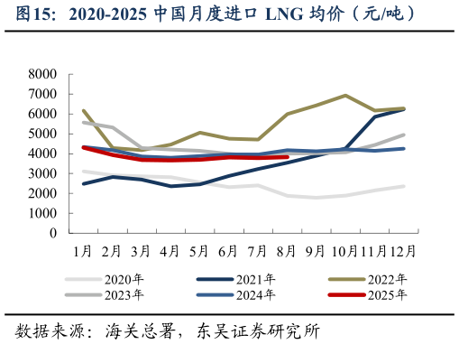 你知道2020-2025 中国月度进口 LNG 均价（元吨）