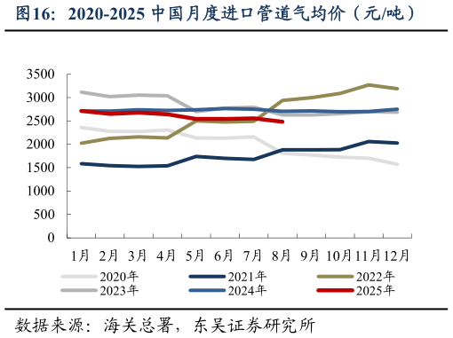 我想了解一下2020-2025 中国月度进口管道气均价（元吨）