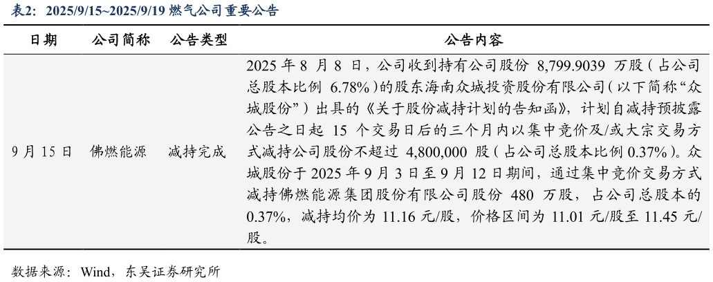 各位网友请教一下20259152025919 燃气公司重要公告