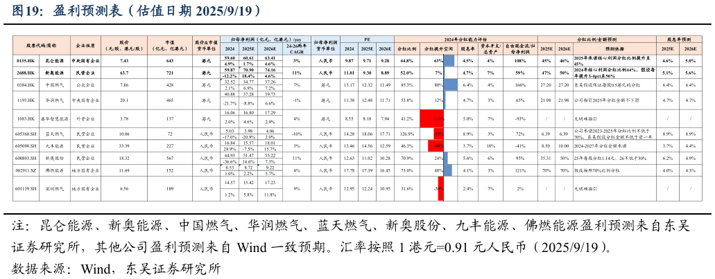 各位网友请教一下盈利预测表（估值日期 2025919）