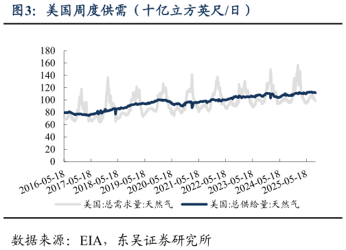如何解释美国周度供需（十亿立方英尺日）