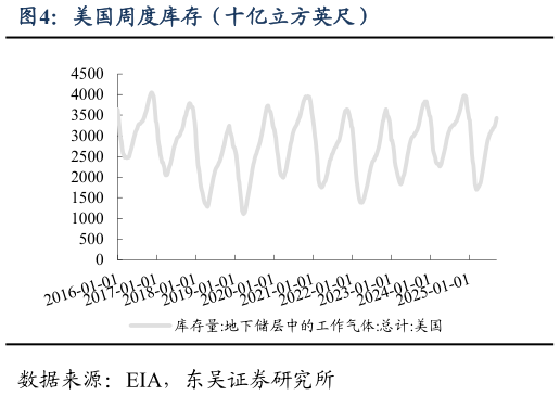 各位网友请教一下美国周度库存（十亿立方英尺）