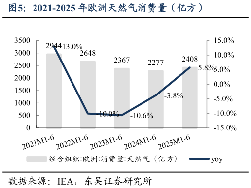 各位网友请教一下2021-2025 年欧洲天然气消费量（亿方）