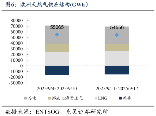 咨询大家欧洲天然气供应结构GWh）