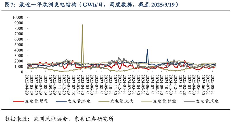 怎样理解最近一年欧洲发电结构（GWh日，周度数据，截至 2025919）