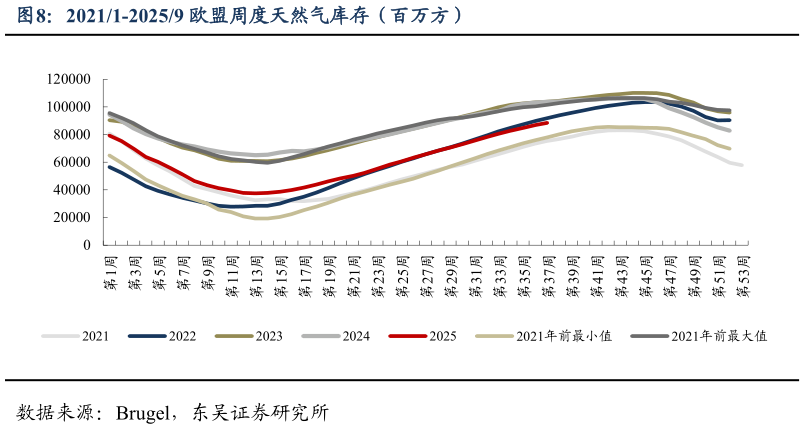 各位网友请教一下20211-20259 欧盟周度天然气库存（百万方）