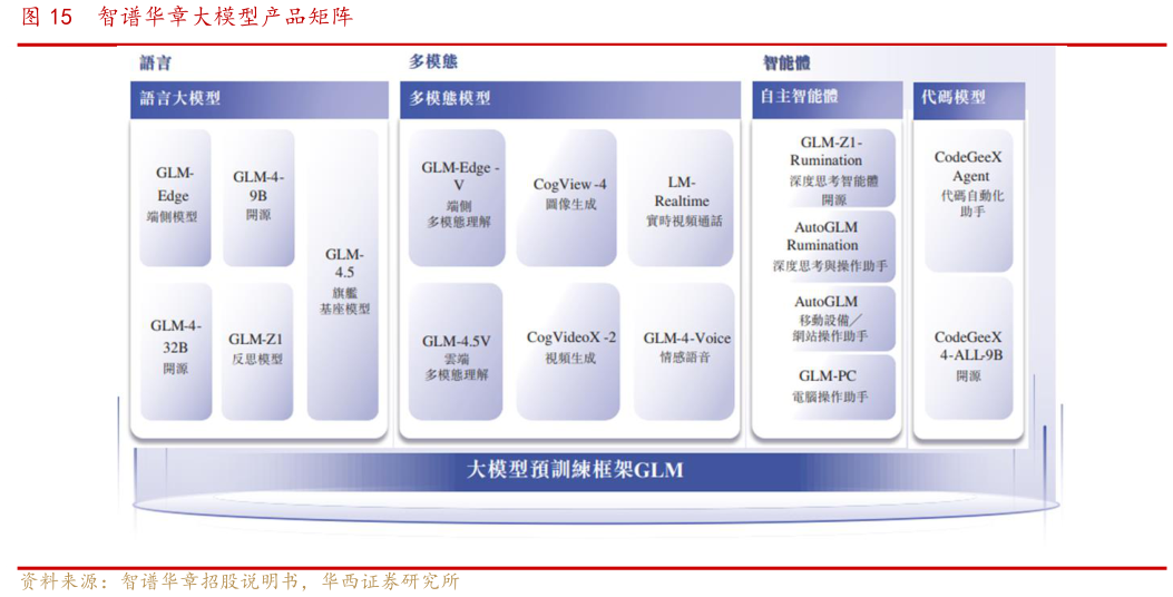 你知道智谱华章大模型产品矩阵