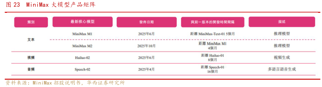 我想了解一下MiniMax 大模型产品矩阵