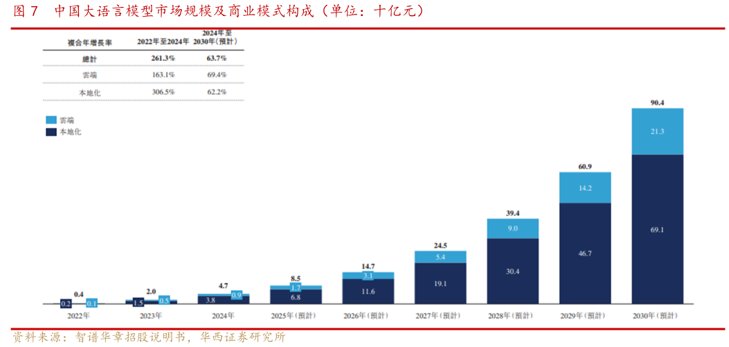 如何解释中国大语言模型市场规模及商业模式构成（单位：十亿元）
