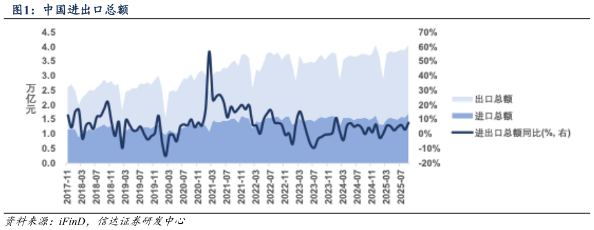 如何了解中国进出口总额