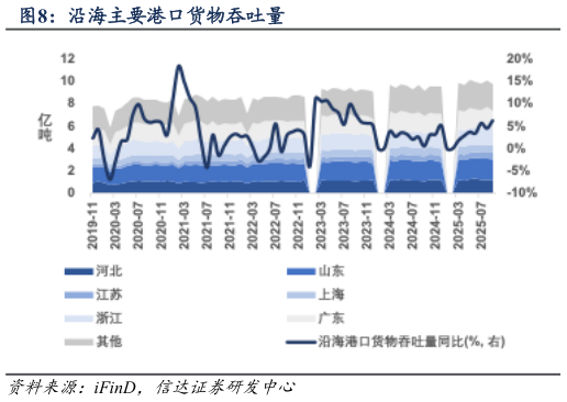 咨询大家沿海主要港口货物吞吐量?