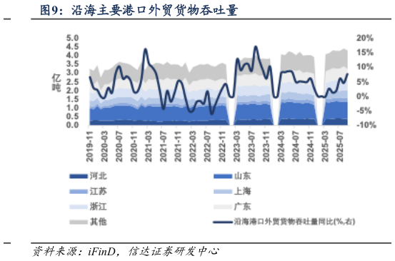 如何看待沿海主要港口外贸货物吞吐量?