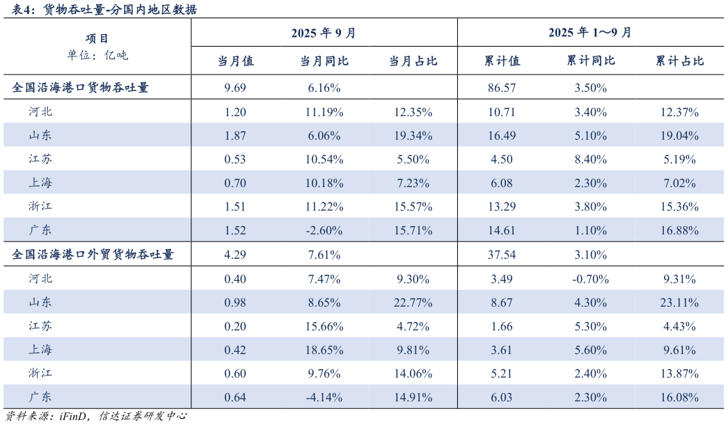 一起讨论下货物吞吐量-分国内地区数据?