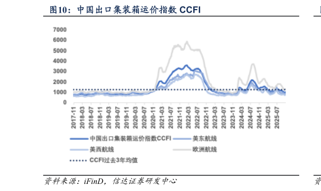 谁能回答中国出口集装箱运价指数 CCFI?