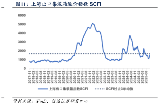 各位网友请教一下上海出口集装箱运价指数 SCFI?