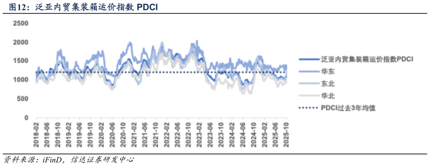 我想了解一下泛亚内贸集装箱运价指数 PDCI