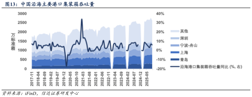 各位网友请教一下中国沿海主要港口集装箱吞吐量