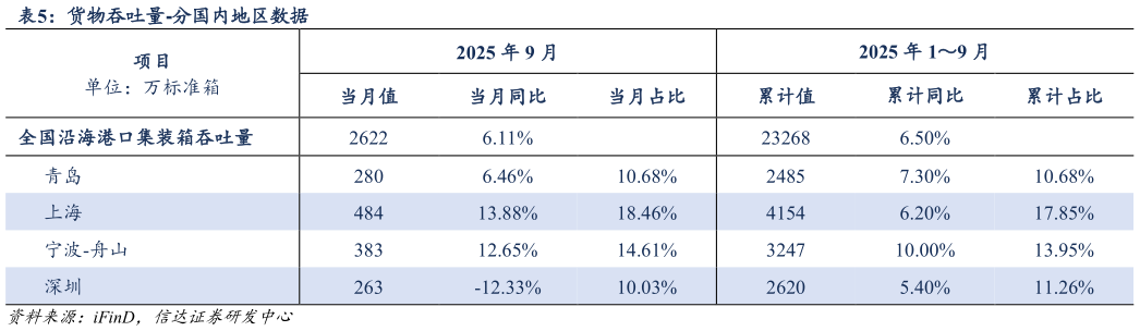 咨询大家货物吞吐量-分国内地区数据?