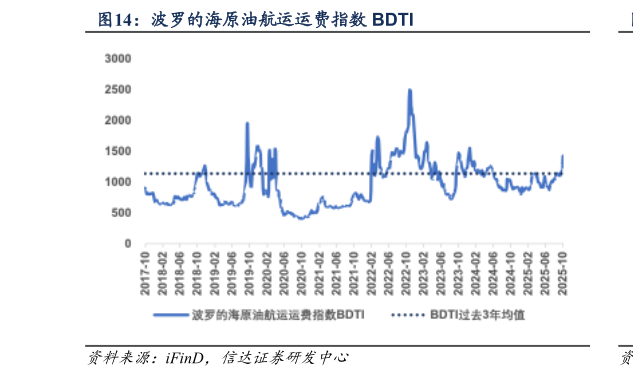 如何看待波罗的海原油航运运费指数 BDTI