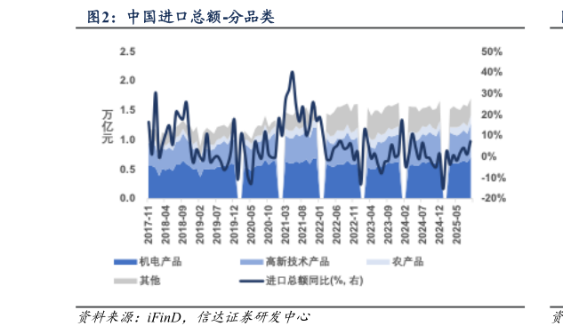 想关注一下中国进口总额-分品类