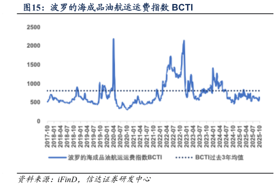 怎样理解波罗的海成品油航运运费指数 BCTI?