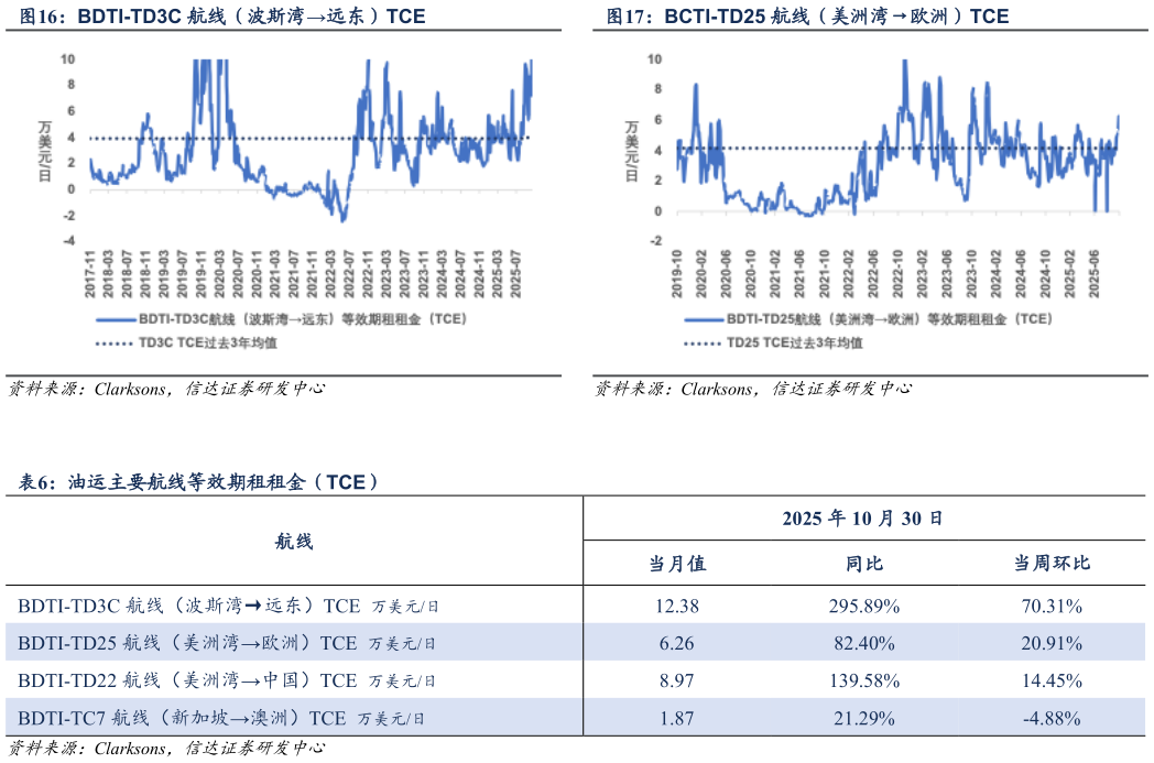 想问下各位网友BDTI-TD3C 航线（波斯湾远东）TCEBCTI-TD25 航线（美洲湾欧洲）TCE?