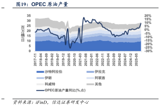 想关注一下OPEC 原油产量?
