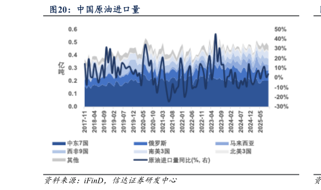 如何看待中国原油进口量