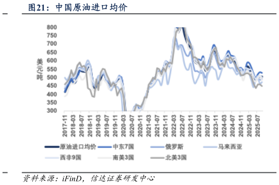 如何才能中国原油进口均价