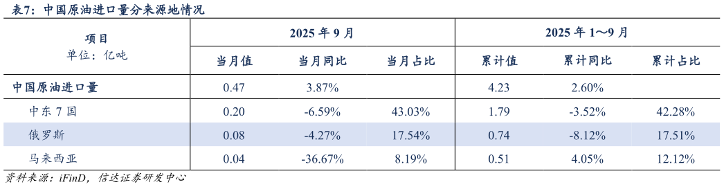 如何才能中国原油进口量分来源地情况