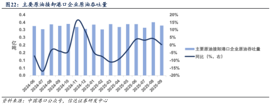 咨询下各位主要原油接卸港口企业原油吞吐量?