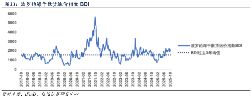 我想了解一下波罗的海干散货运价指数 BDI?