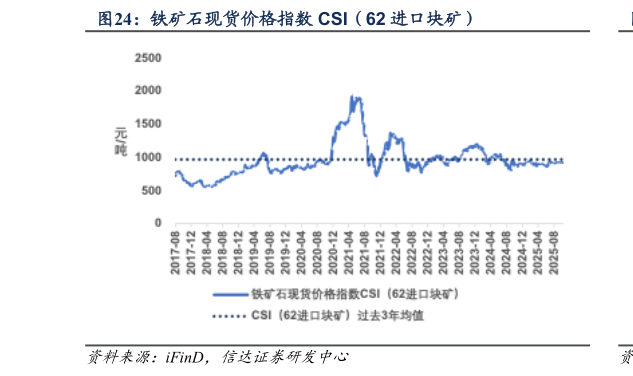 咨询大家铁矿石现货价格指数 CSI（62 进口块矿）