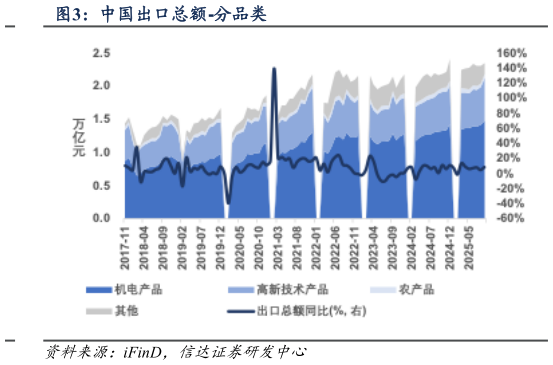 一起讨论下中国出口总额-分品类